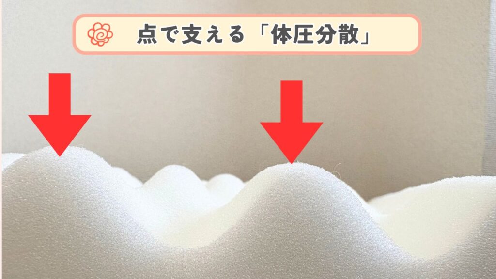 点で支える体圧分散の画像