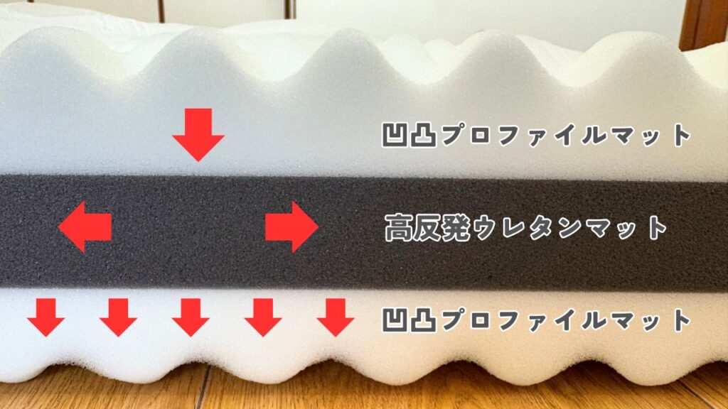 点で支えて面で逃すウレタンマット構造がわかる画像