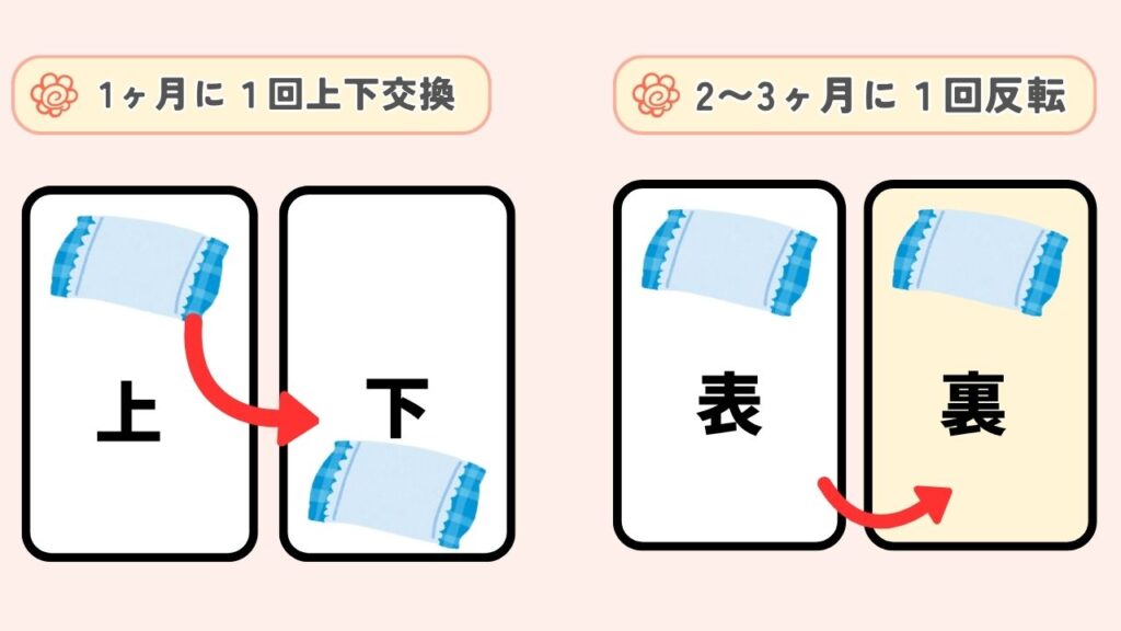 ウレタンの寝具のローテーションをわかりやすくした図