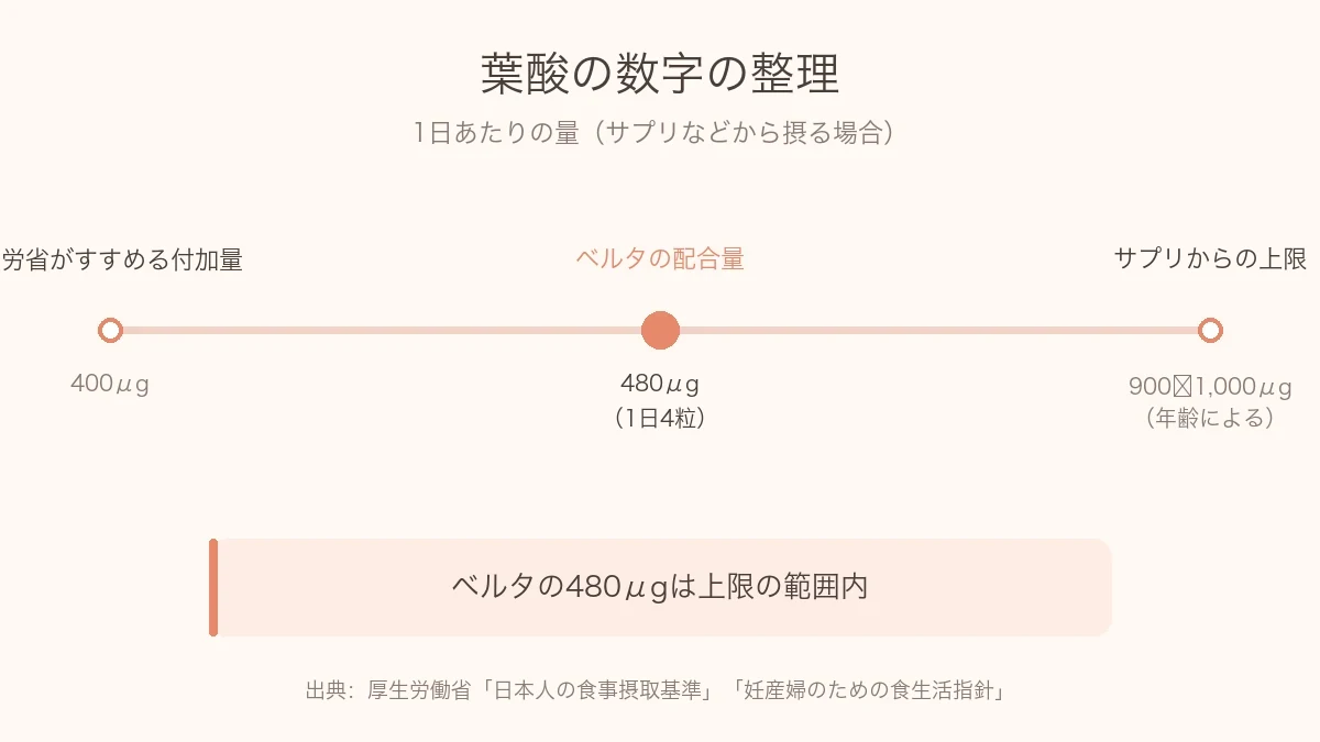 葉酸の数字の整理。厚労省の付加量400μgとベルタの配合量480μg