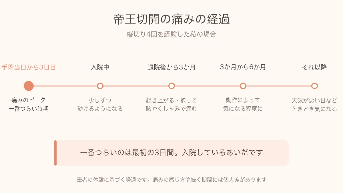 帝王切開の痛みの経過を示した図。ピークは手術当日から3日目