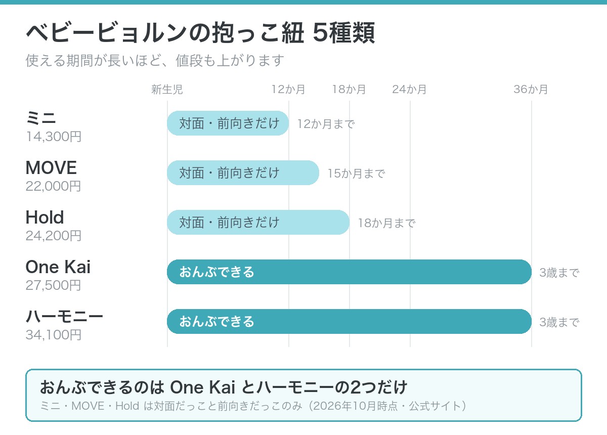ベビービョルンの抱っこ紐5種類を使える期間と価格で比べた図。おんぶできるのはOne Kaiとハーモニーの2機種だけ