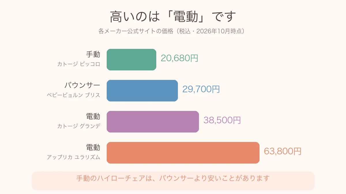 ハイローチェアの価格を手動と電動で比べた図