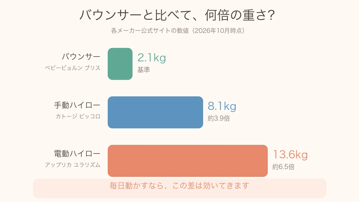 2つの違いを比べる(バウンサーとハイローチェア)